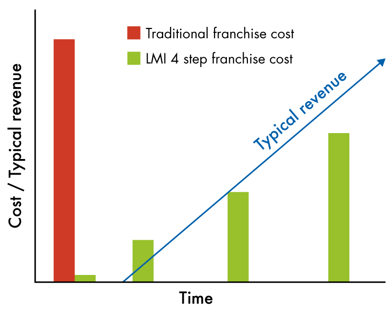 LMI Graph