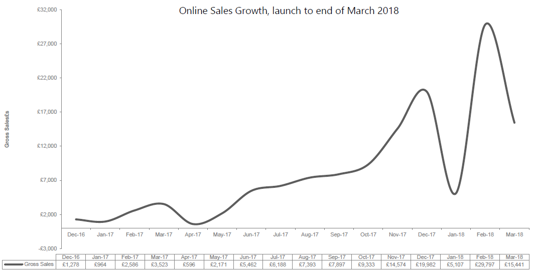 EnduraRosesSalesGrowth