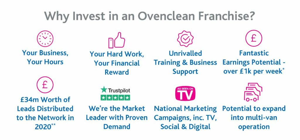 OvenClean Franchise