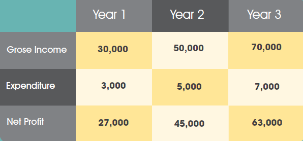 Earning potential figures