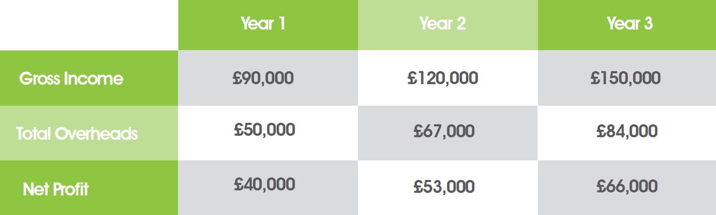 Franchise Earning Potential