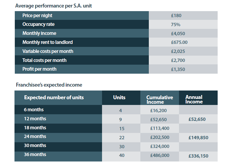 Franchise Earning Potential