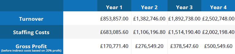 Earning Potential