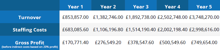 Maximum Earning Potential