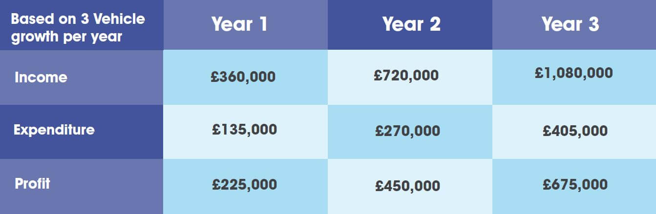 3 Vehicle Earning Potential