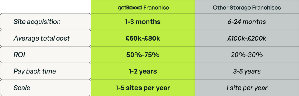 How getBoxxd Franchise Compares